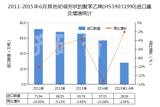 2011-2015年6月其他初級形狀的聚苯乙烯(HS39031990)進口量及增速統(tǒng)計